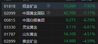 午评：港股恒指跌1.42% 恒生科指跌1.49%黄金股集体重挫-第4张图片