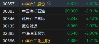 午评：港股恒指跌1.42% 恒生科指跌1.49%黄金股集体重挫-第5张图片