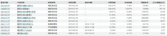 景顺长城刘彦春二季度被赎回65亿 旗下产品全部跑输业绩比较基准-第3张图片
