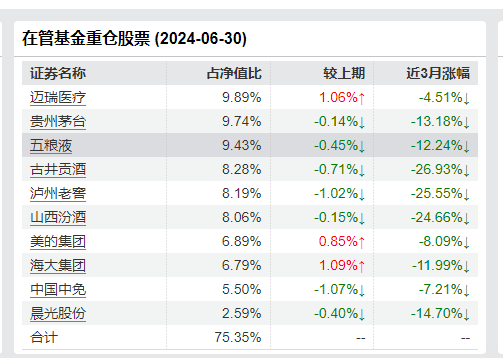景顺长城刘彦春二季度被赎回65亿 旗下产品全部跑输业绩比较基准-第4张图片