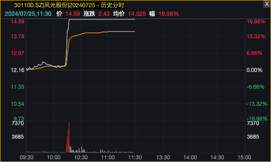 科技股反弹，光伏掀涨停潮！-第4张图片