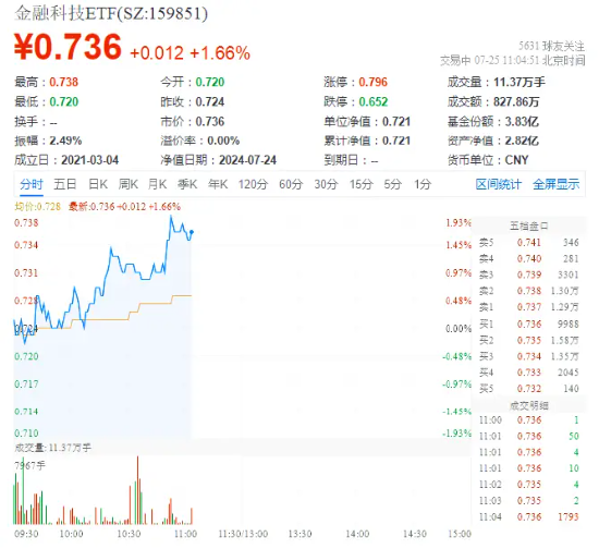 金融科技多股大涨！赢时胜20CM涨停，御银股份一字板，金融科技ETF（159851）涨逾1.5%-第2张图片