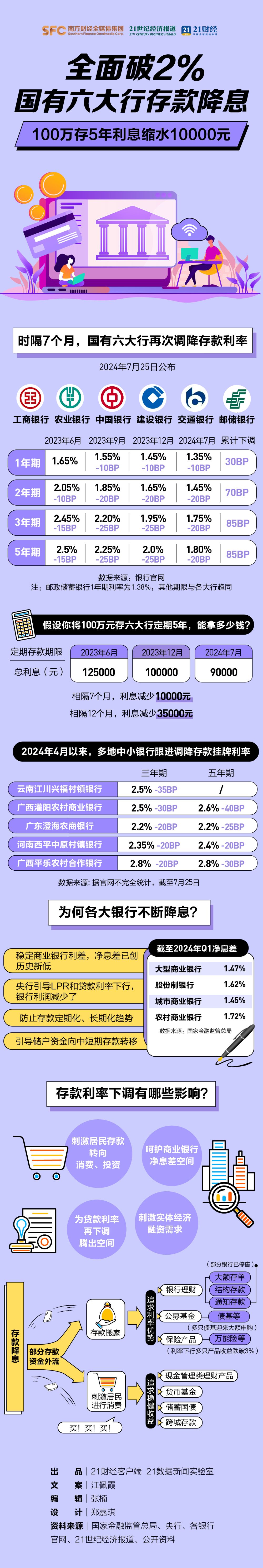 一图详解！全面破2%，六大行集体宣布下调！100万存5年利息少1万-第1张图片