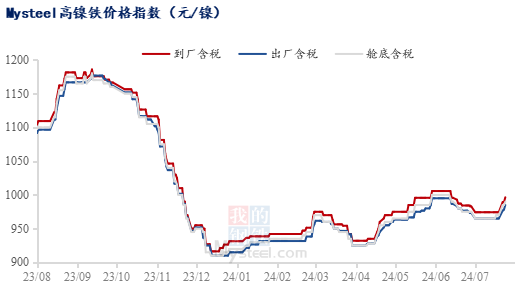 伦镍跌破16000美元！不锈钢却在涨？-第5张图片