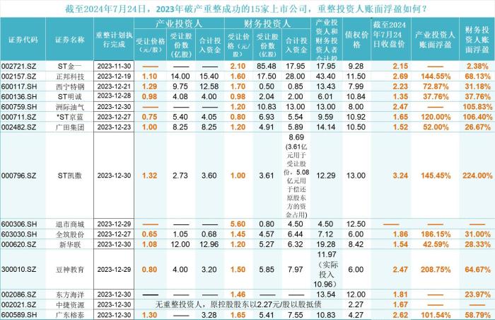 去年15家上市公司完成破产重整 投资人是赚是亏？-第2张图片
