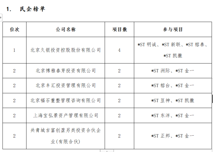 去年15家上市公司完成破产重整 投资人是赚是亏？-第3张图片