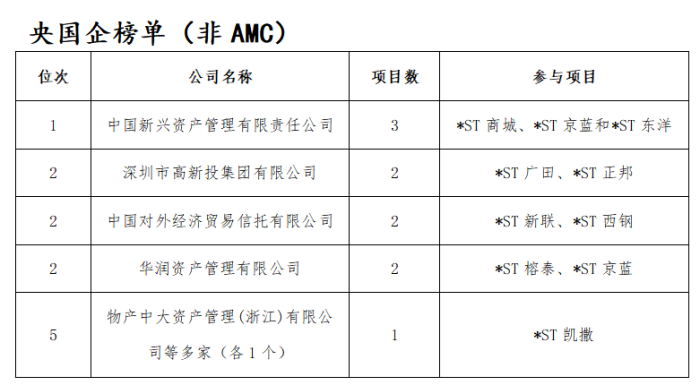 去年15家上市公司完成破产重整 投资人是赚是亏？-第4张图片