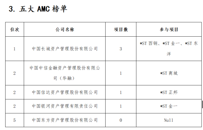去年15家上市公司完成破产重整 投资人是赚是亏？-第5张图片