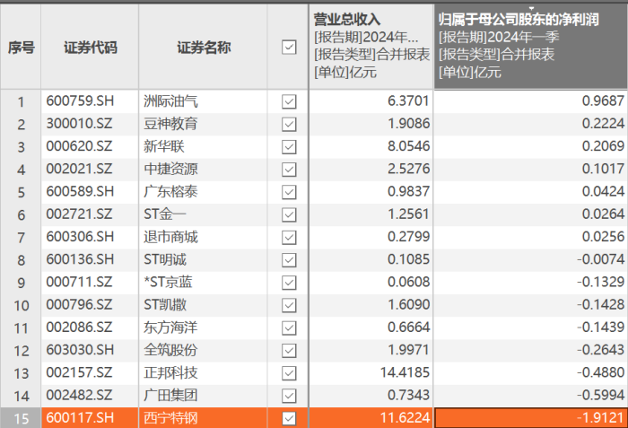 去年15家上市公司完成破产重整 投资人是赚是亏？-第7张图片