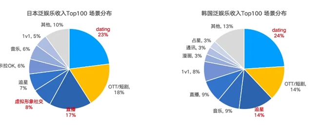 勇立潮头｜Dating类收入占比最高，日韩泛娱乐APP如何霸榜？-第1张图片