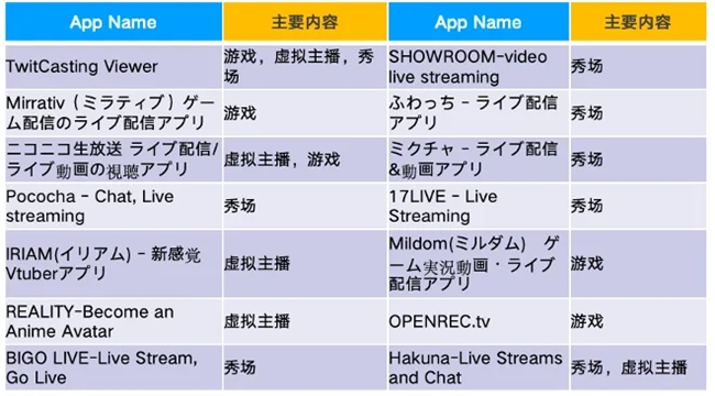 勇立潮头｜Dating类收入占比最高，日韩泛娱乐APP如何霸榜？-第4张图片