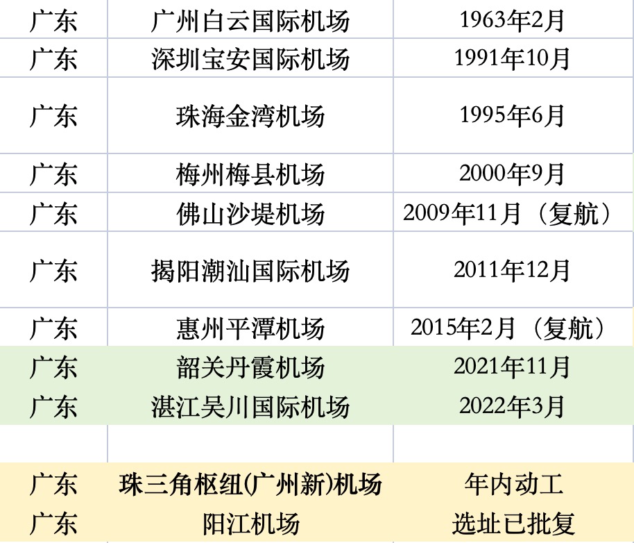 经济大省，拼命建机场-第1张图片