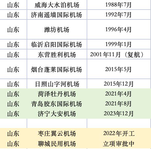 经济大省，拼命建机场-第4张图片