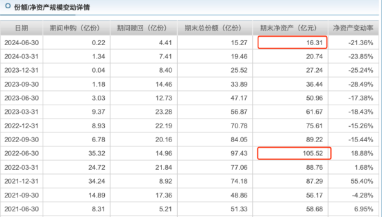 基民纷纷“下车”：从百亿规模到16亿 鹏扬汇利债券A只花了两年 二季度规模减少21.36%-第2张图片