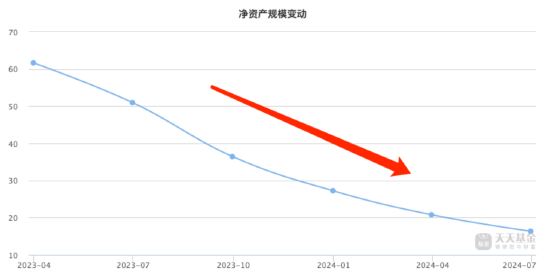 基民纷纷“下车”：从百亿规模到16亿 鹏扬汇利债券A只花了两年 二季度规模减少21.36%-第3张图片