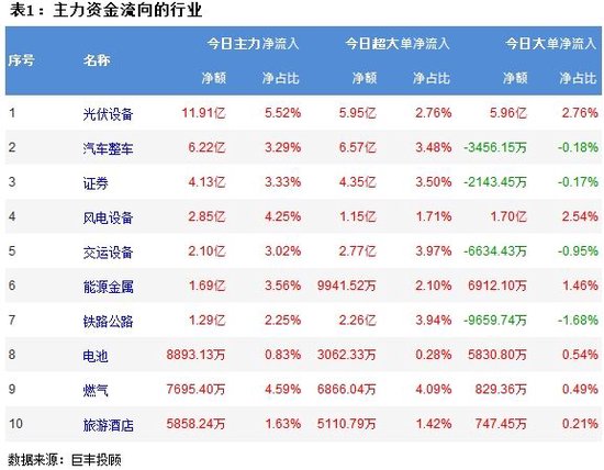 市场延续调整节奏 光伏设备获青睐！-第2张图片