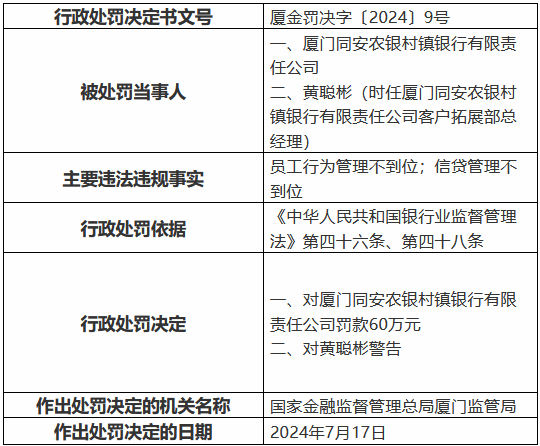 厦门同安农银村镇银行被罚60万元：员工行为管理不到位 信贷管理不到位-第1张图片