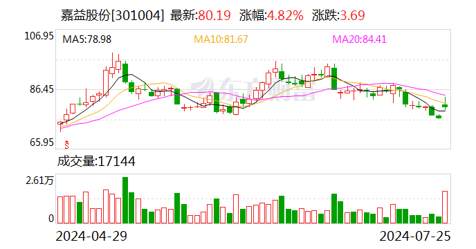天风证券给予嘉益股份买入评级 展现强劲成长-第1张图片