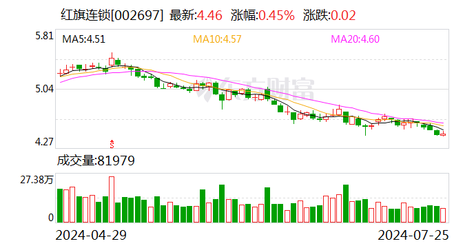 红旗连锁：上半年净利同比增长3.81%-第1张图片