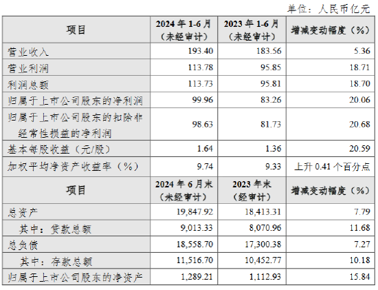 杭州银行：上半年实现归母净利润99.96亿元 同比增长20.06%-第1张图片