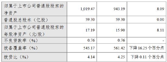 杭州银行：上半年实现归母净利润99.96亿元 同比增长20.06%-第2张图片