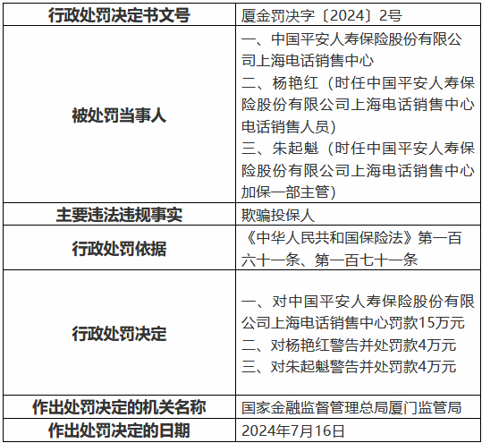 平安人寿上海电话销售中心因欺骗投保人被罚15万元-第1张图片