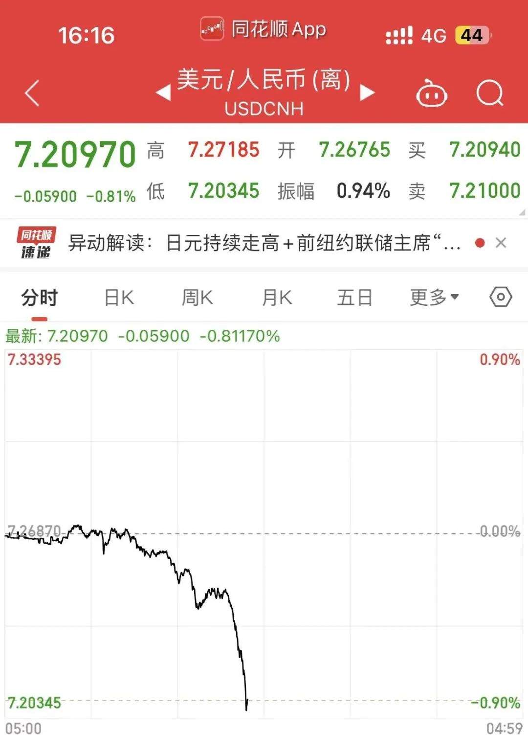 人民币对美元汇率，突然大涨！发生了什么？-第1张图片