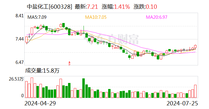 中盐化工：主营产品价格下滑 上半年归母净利润同比降42.24%-第1张图片