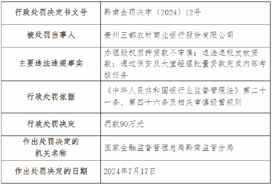 贵州三都农村商业银行被罚90万元！因违法违规发放贷款等 该行董事长被终身禁业-第1张图片
