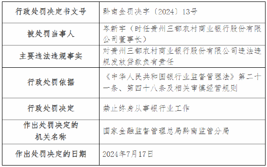 贵州三都农村商业银行被罚90万元！因违法违规发放贷款等 该行董事长被终身禁业-第2张图片