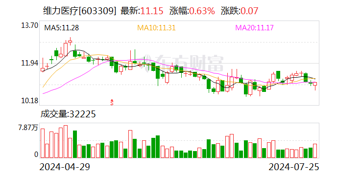 维力医疗：上半年净利同比增长15.17%-第1张图片