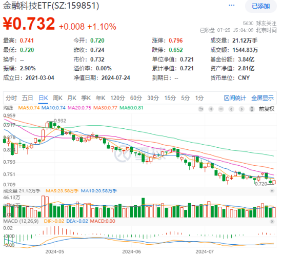 超跌反弹！金融科技ETF（159851）逆市收涨逾1%，两股强势涨停！机构：板块配置性价比高-第1张图片