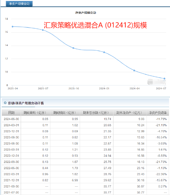 汇泉基金总经理梁永强管理4只产品两只亏损55%，汇泉策略优选混合A规模从36亿元缩水至9亿元-第2张图片