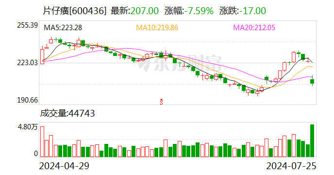 原料价格飙升“吃掉”利润 片仔癀还能靠涨价维持增长吗？-第1张图片