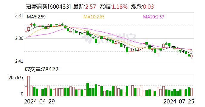 冠豪高新：部分董事高管增持28.96万股公司股份-第1张图片