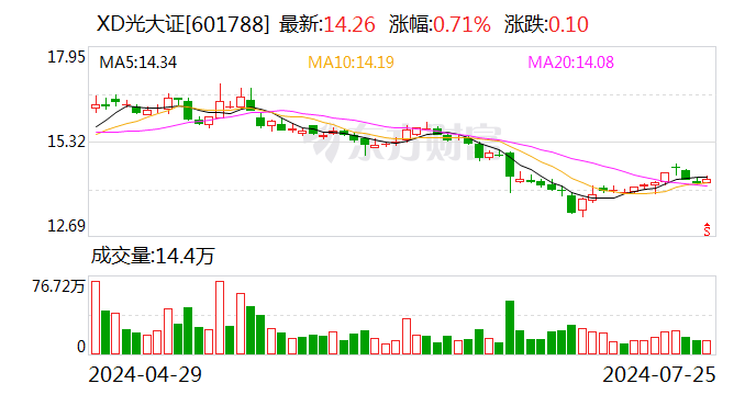 光大证券上半年业绩快报：归母净利润13.91亿元 同比减少41.87%-第1张图片