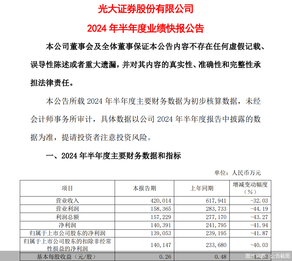 光大证券上半年业绩快报：归母净利润13.91亿元 同比减少41.87%-第2张图片