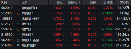 龙头4天3板，券商ETF（512000）放量涨逾1%！市场高低切换，超跌赛道大反攻，金融科技多股大涨-第1张图片