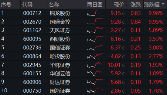 龙头4天3板，券商ETF（512000）放量涨逾1%！市场高低切换，超跌赛道大反攻，金融科技多股大涨-第2张图片