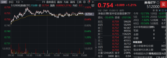 龙头4天3板，券商ETF（512000）放量涨逾1%！市场高低切换，超跌赛道大反攻，金融科技多股大涨-第3张图片