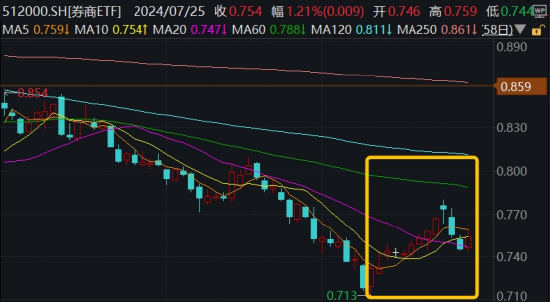 龙头4天3板，券商ETF（512000）放量涨逾1%！市场高低切换，超跌赛道大反攻，金融科技多股大涨-第4张图片