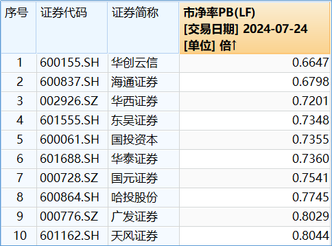 龙头4天3板，券商ETF（512000）放量涨逾1%！市场高低切换，超跌赛道大反攻，金融科技多股大涨-第5张图片