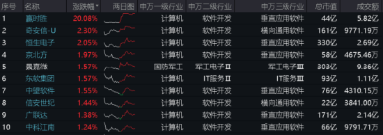 龙头4天3板，券商ETF（512000）放量涨逾1%！市场高低切换，超跌赛道大反攻，金融科技多股大涨-第10张图片