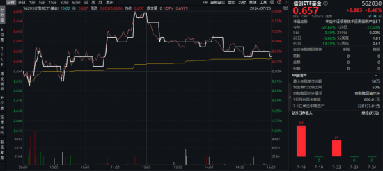 龙头4天3板，券商ETF（512000）放量涨逾1%！市场高低切换，超跌赛道大反攻，金融科技多股大涨-第11张图片