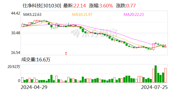 仕净科技：上半年净利润同比预增16.14%-45.17%-第1张图片