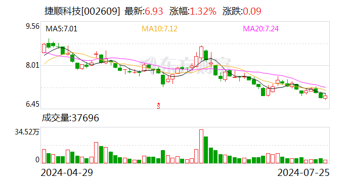 捷顺科技：7月25日回购股份42.9万股-第1张图片