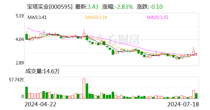拟购电投新能源100%股权 宝塔实业7月26日起复牌-第1张图片