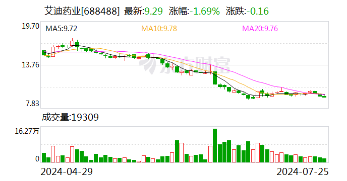 艾迪药业回复上交所问询函 增设业绩约定-第1张图片