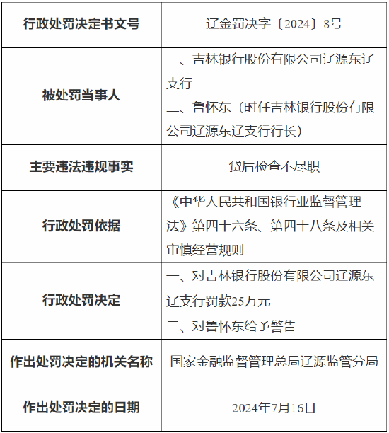 吉林银行辽源东辽支行被罚25万元：因贷后检查不尽职-第1张图片