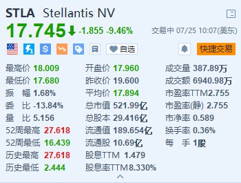 美股异动丨Stellantis跌超9.4% 上半年盈利跌48%逊预期 北美交付量减少18%-第1张图片